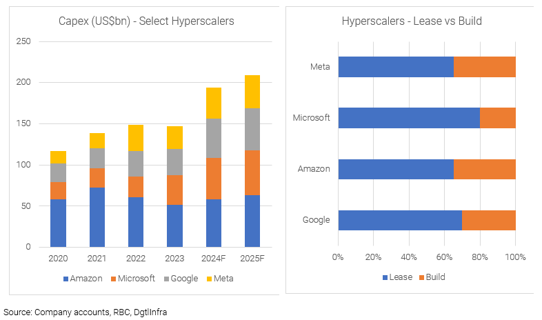 Capex and Hyperscalers