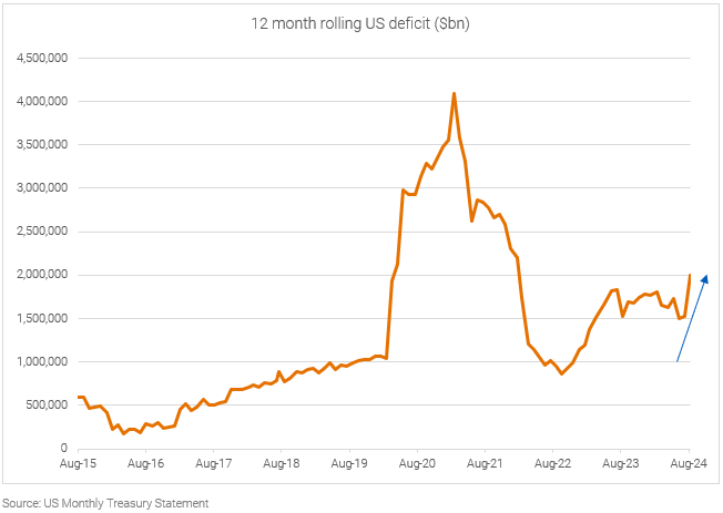 12 month rolling US deficit