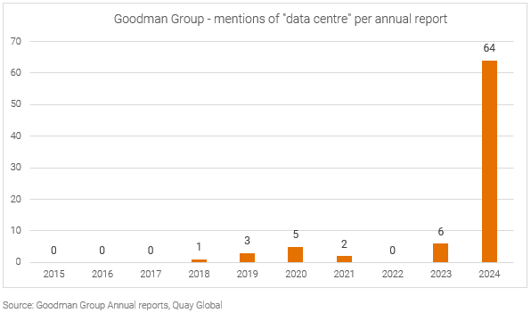 Goodman Group