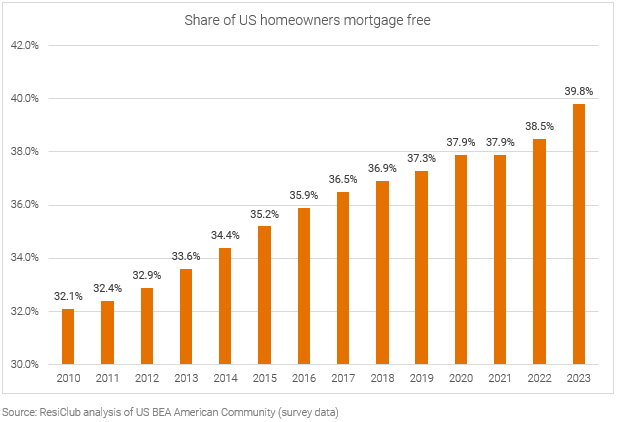 Share of US homeowners mortgage free