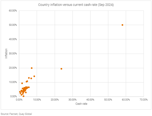 Country inflation vs current cash rate