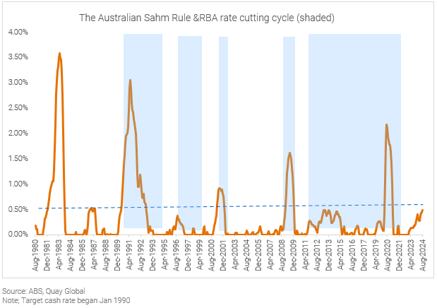 The Australian Sahm Rule