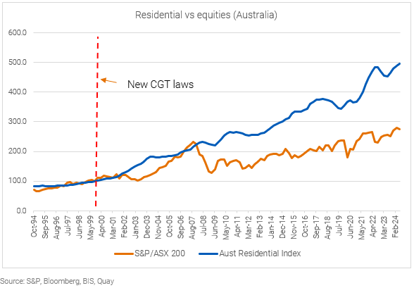 Residential vs equities (Australia)