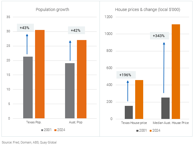 Population growth and house prices