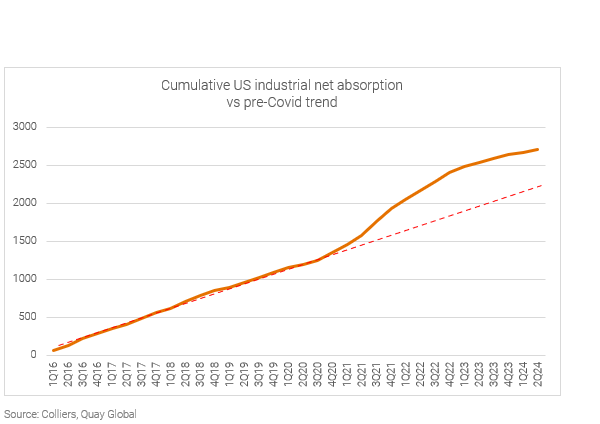 Cumulative US industrial