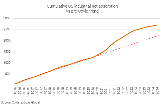 Cumulative US industrial net absorption