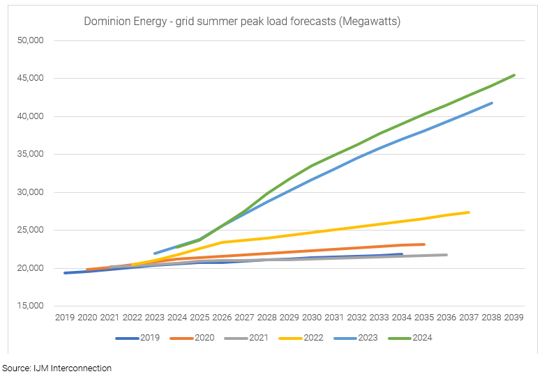 Dominion Energy - grid summer peak load