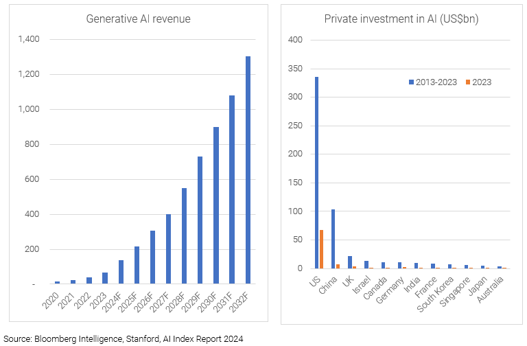 Generative Ai Revenue - Private investment in AI