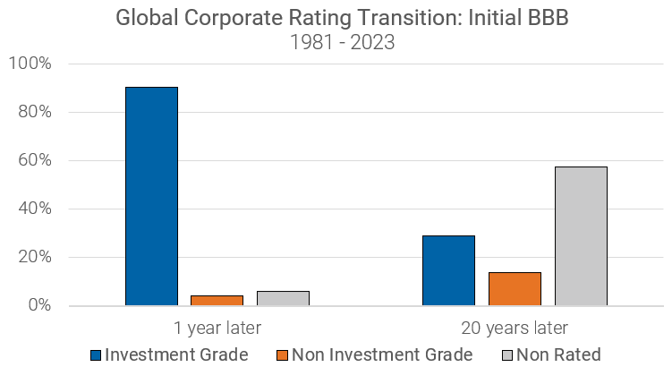 Global Corporate Rating Transition