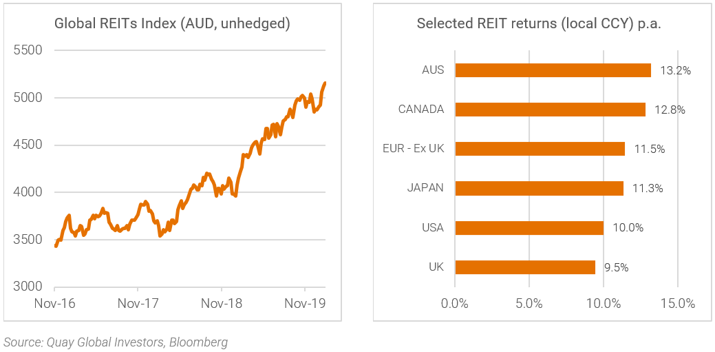 Global REITs Index (AUD, unhedged)and Selected REIT returns(local CCY) p.a