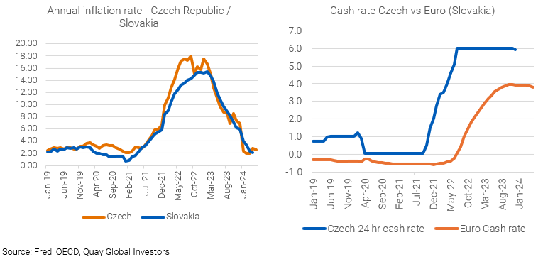 inflation rate and cash rate