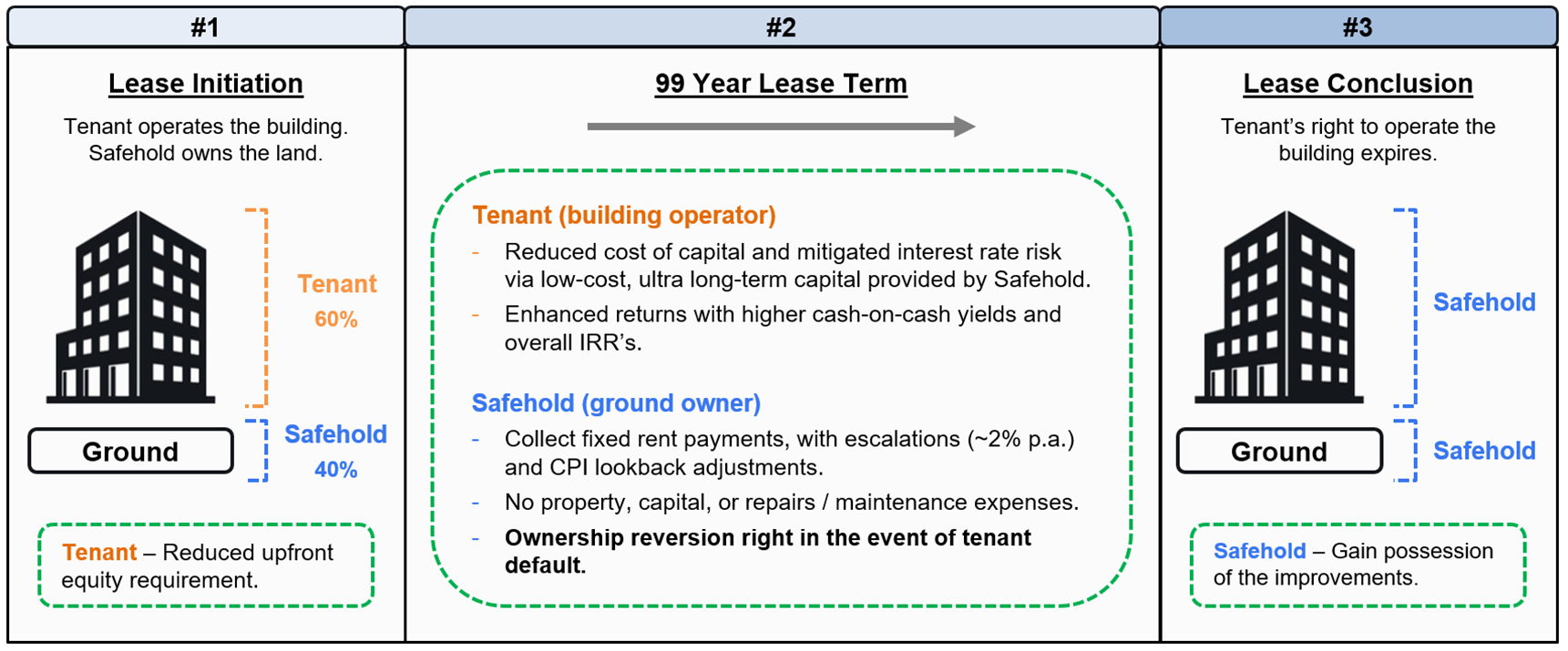 Lease chart - 99 year lease term