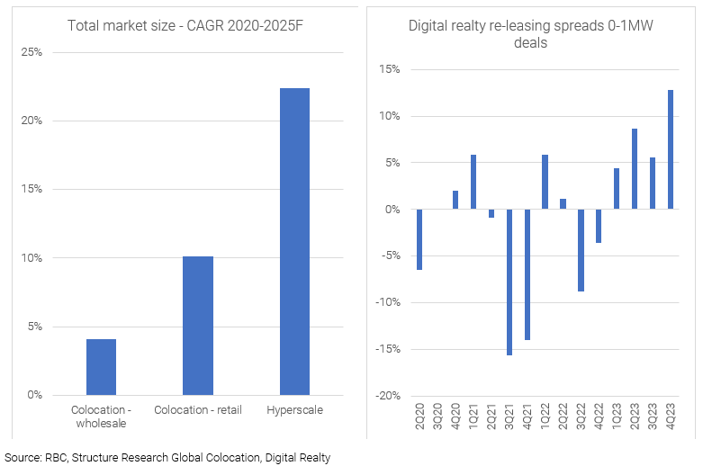 Total Market Size - Digital reality