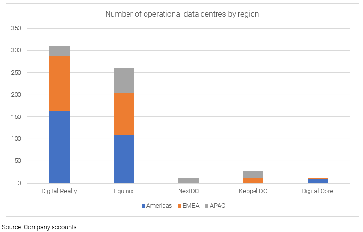 Number of operational data centres