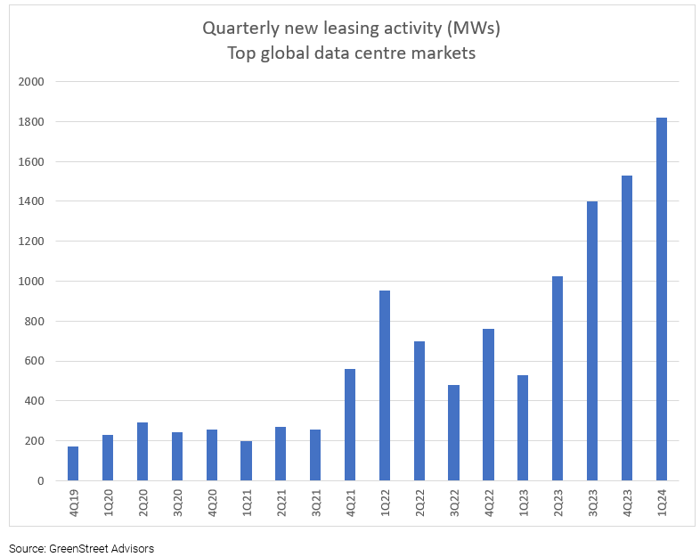 Quarterly new leasing activity