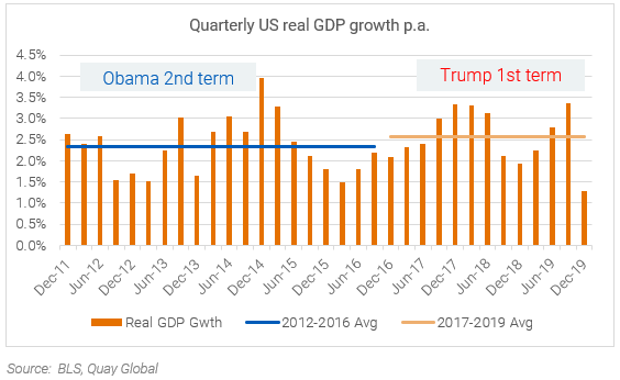 Quarterly US real GDP growth p.a.