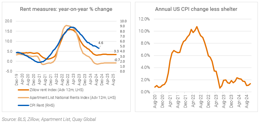 Rent measures and Annual US CPI