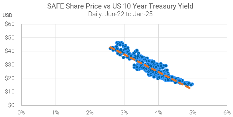 SAFE Share Price vs US 10 Year Treasury Yield