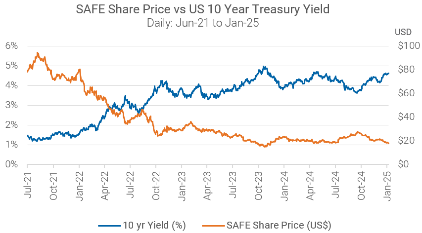 SAFE Share Price vs US 10 Year Treasury Yield Line Grapgh