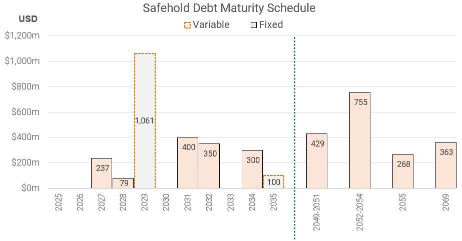 Safehold Debt Maturity Schedule