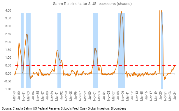 Sahm Rule indicator & US recessions