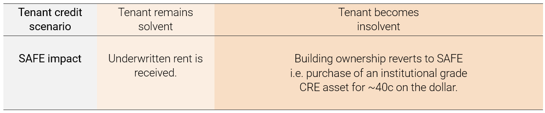 Tenant credit scenario