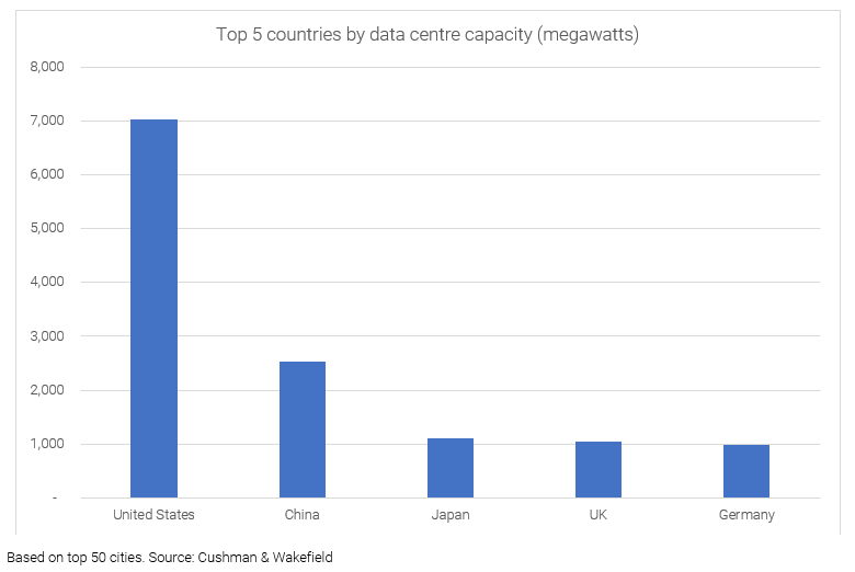 Top 5 countries by data centre capacity