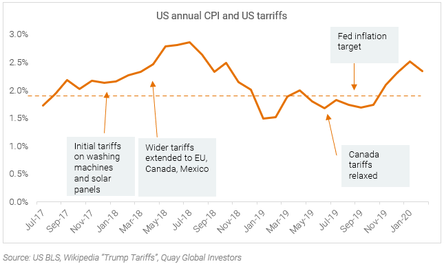 US annual CPI and US tarriffs