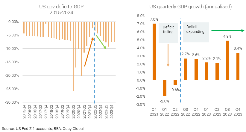 US Gov deficit and GDP