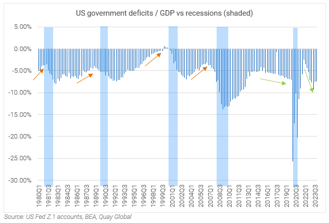 US government deficits / GDP vs recessions (shaded)