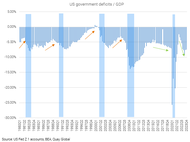 US government deficits / GDP