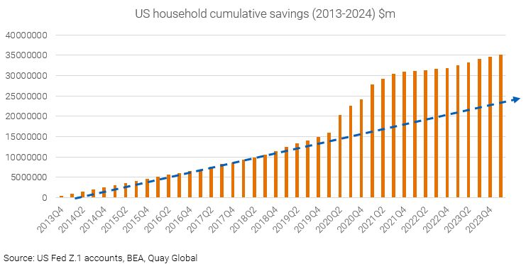 US Household cumulative savings