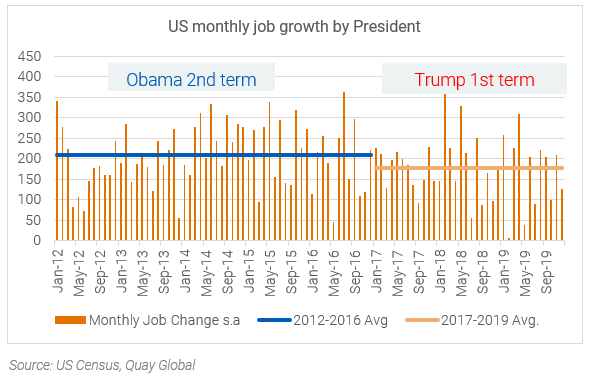 US monthly job growth by President