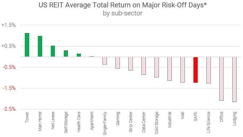 US REIT Average Total Return on Major Risk-Off Days