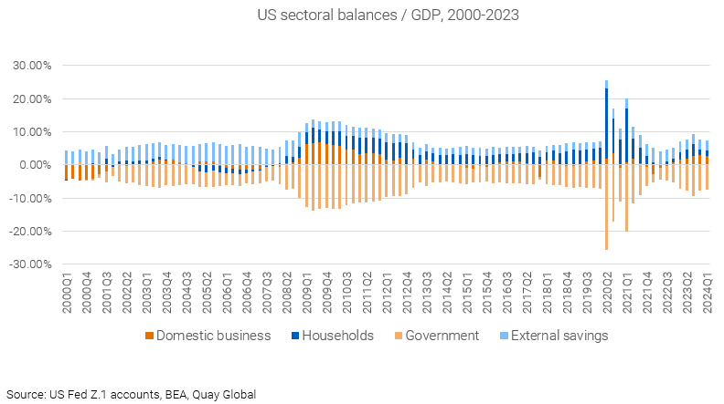 US Sectoral Balances