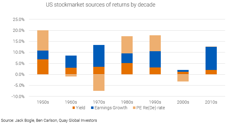 US stockmarket sources of returns by decade