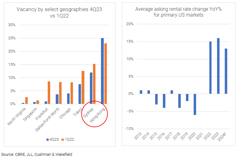 Vacancy by select Geographies - Average asking rental rate change