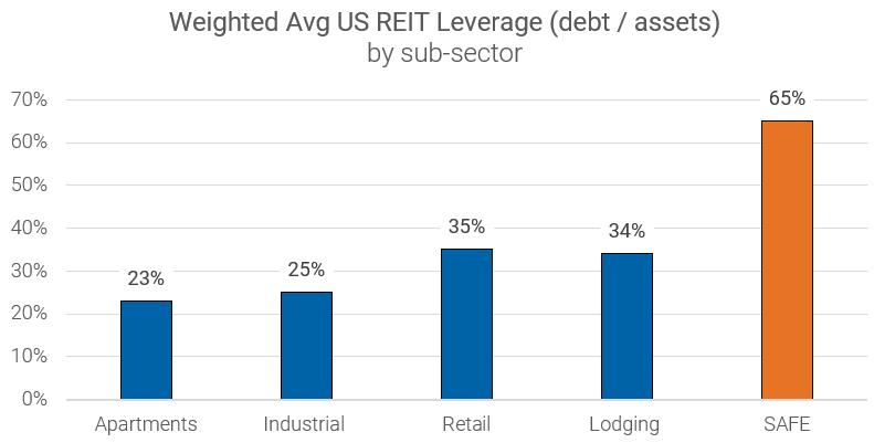 Weighted Avg US REIT Leverage